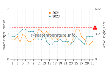 Altezza delle onde Conceicao da Barra ad ottobre