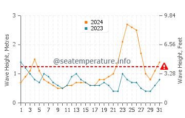 Waves height in Conduaga in October