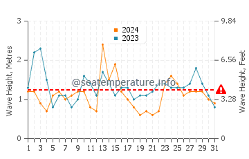 Waves height in Cook Strait in October