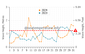 Waves height in Coopers Town in October