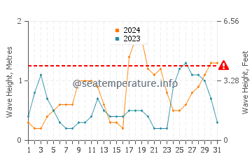 Waves height in Coral Gables in October