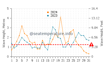 Waves height in Cork in October