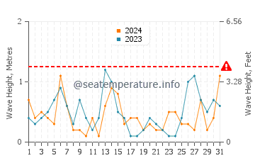 Waves height in Cornucopia in October