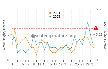 Waves height in Coromandel in October