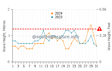 Waves height in Corona Del Mar in October
