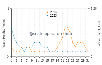 Waves height in Coronon in October