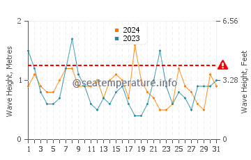 Waves height in Coskata Beach in October