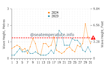 Altura das ondas Costa Blanca em outubro