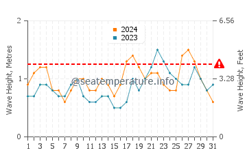 Waves height in Costa Calma in October