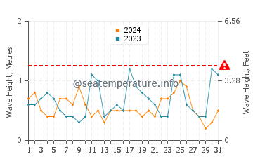 Waves height in Costa de Oro in October