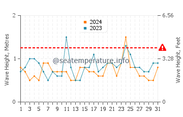 Altura de las olas en Costa del Este en octubre
