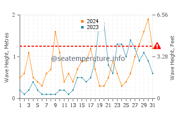 Waves height in Costa del Garraf in October