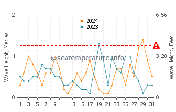 Wellenhöhe in Costa del Sol im Oktober