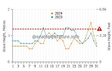 Waves height in Costa Mesa in October