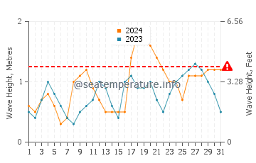 Waves height in Costa Mujeres in October