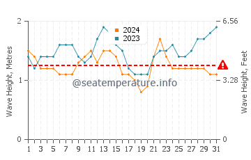 Waves height in Marbella in October