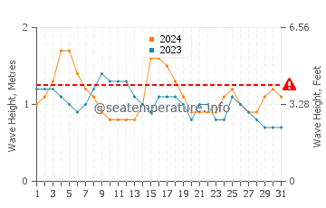 Waves height in Cotonou in October