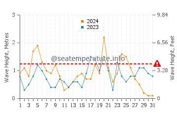 Waves height in Courtown in October