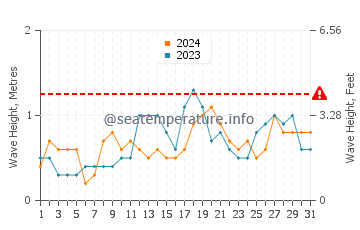 Waves height in Coxen Hole in October