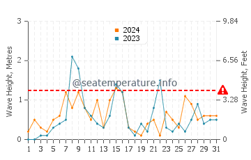 Waves height in Craigleith in October