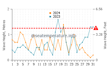 Altezza delle onde Crawfordsburn ad ottobre