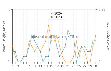 Waves height in Crisfield in October