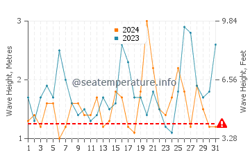 Waves height in Cronulla in October