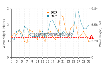 Waves height in Crowdy Head in October