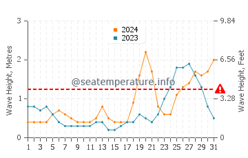 Waves height in Playa Blanca in October