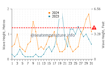 Waves height in Cubelles in October