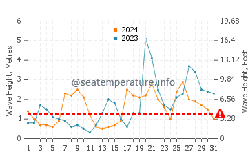 Waves height in Cuchia in October