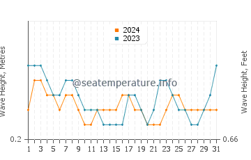 Waves height in Cuddalore in October