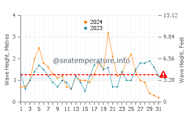 Waves height in Cullenstown in October
