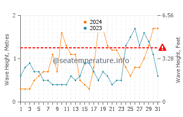 Waves height in Current Island in October