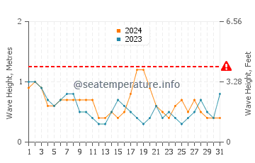 Waves height in Currituck in October