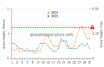 Altezza delle onde Cusapin ad ottobre