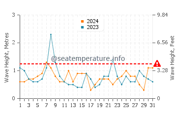 Waves height in Cushing in October