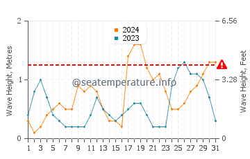 Waves height in Cutler Bay in October