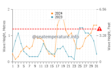 Waves height in Cutler in October
