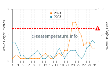 Waves height in Cuyo in October