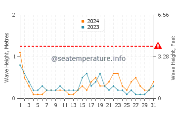 Waves height in Pyrgos in October