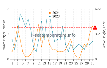 Waves height in Dabki in October