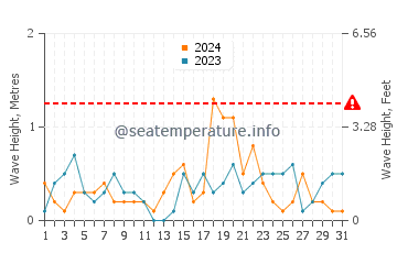 Waves height in Dachangshandao in October