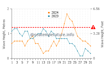 Waves height in Daedalus Reef in October