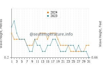 Waves height in Dahanu in October