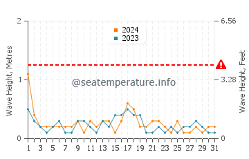 Altura de las olas en Dalaman en octubre