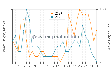 Waves height in Dammam in October