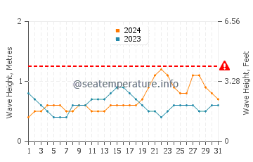 Hauteur des vagues à Dapa en octobre