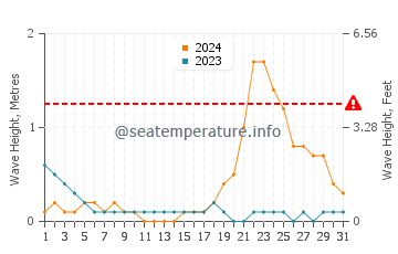 Waves height in Dapitan in October