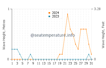Waves height in Daram in October
